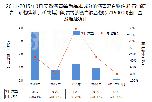2011-2015年3月天然瀝青等為基本成分的瀝青混合物(包括石油瀝青、礦物焦油、礦物焦油瀝青等的瀝青混合物)(27150000)出口量及增速統(tǒng)計(jì)